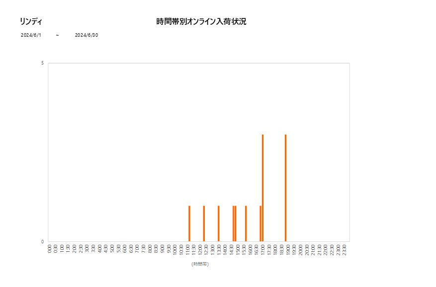 詳細時間別リンディ202406グラフ